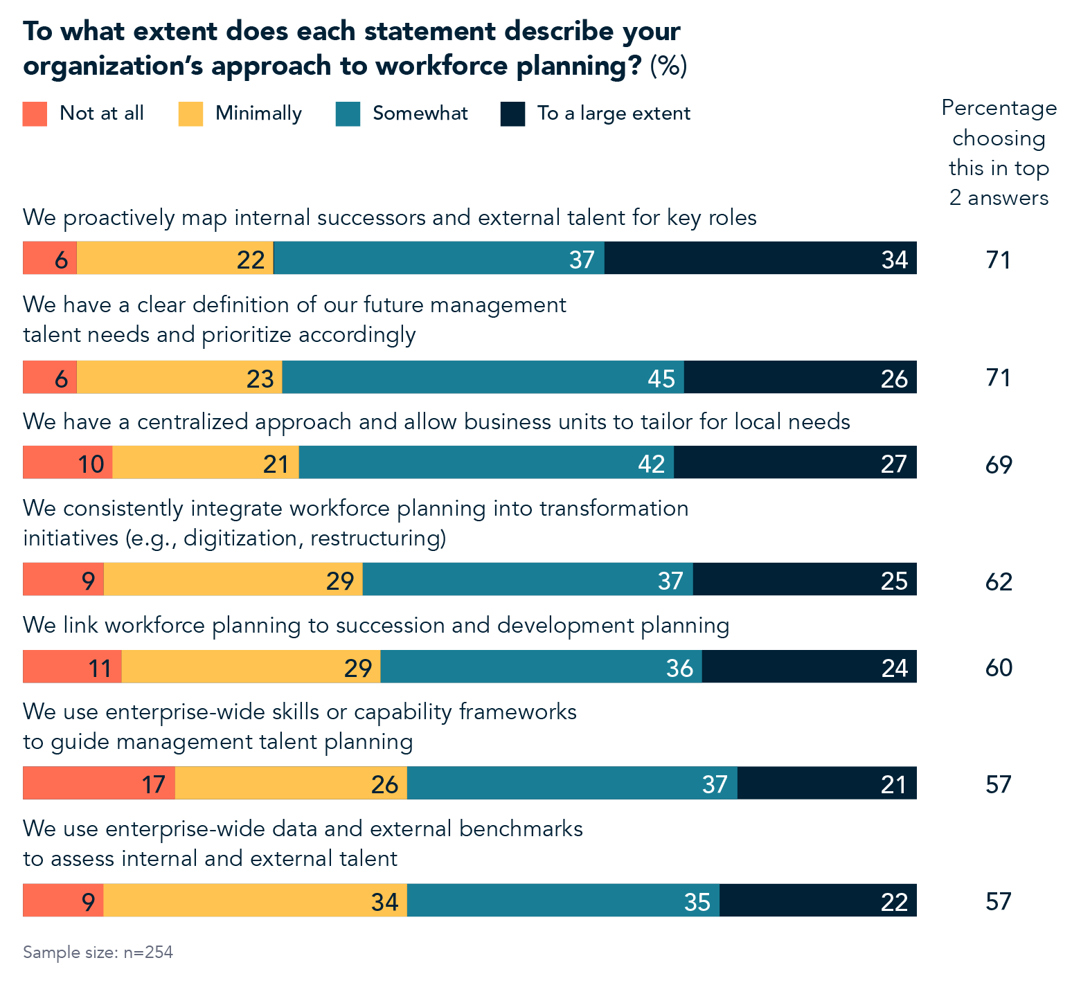 To what extent does each statement describe your organization's approach to workforce planning